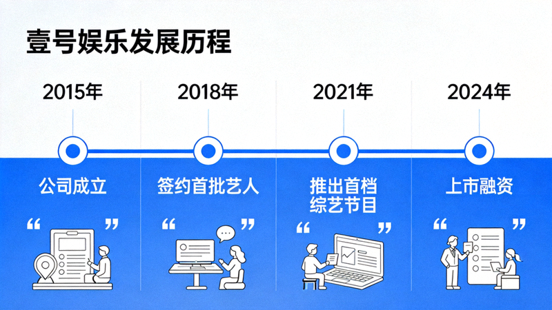 壹号娱乐发展历程时间轴可视化图表，标注重要里程碑事件