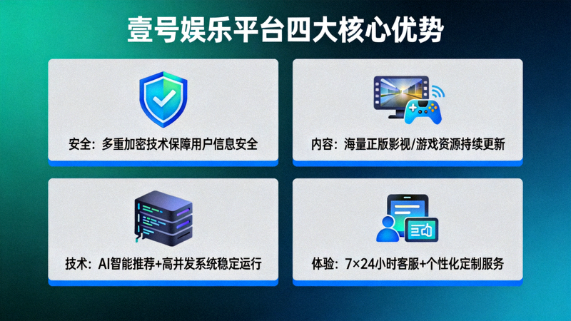 展示壹号娱乐平台四大核心优势的信息图：安全、内容、技术、体验